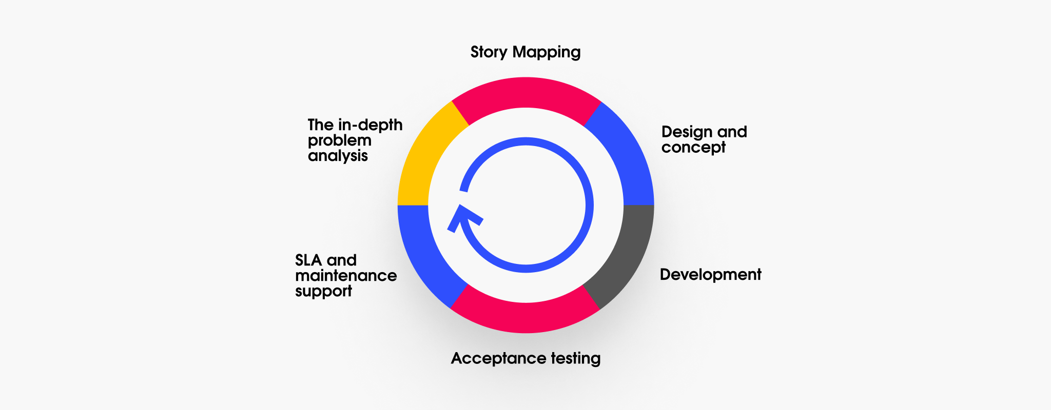 Android development process