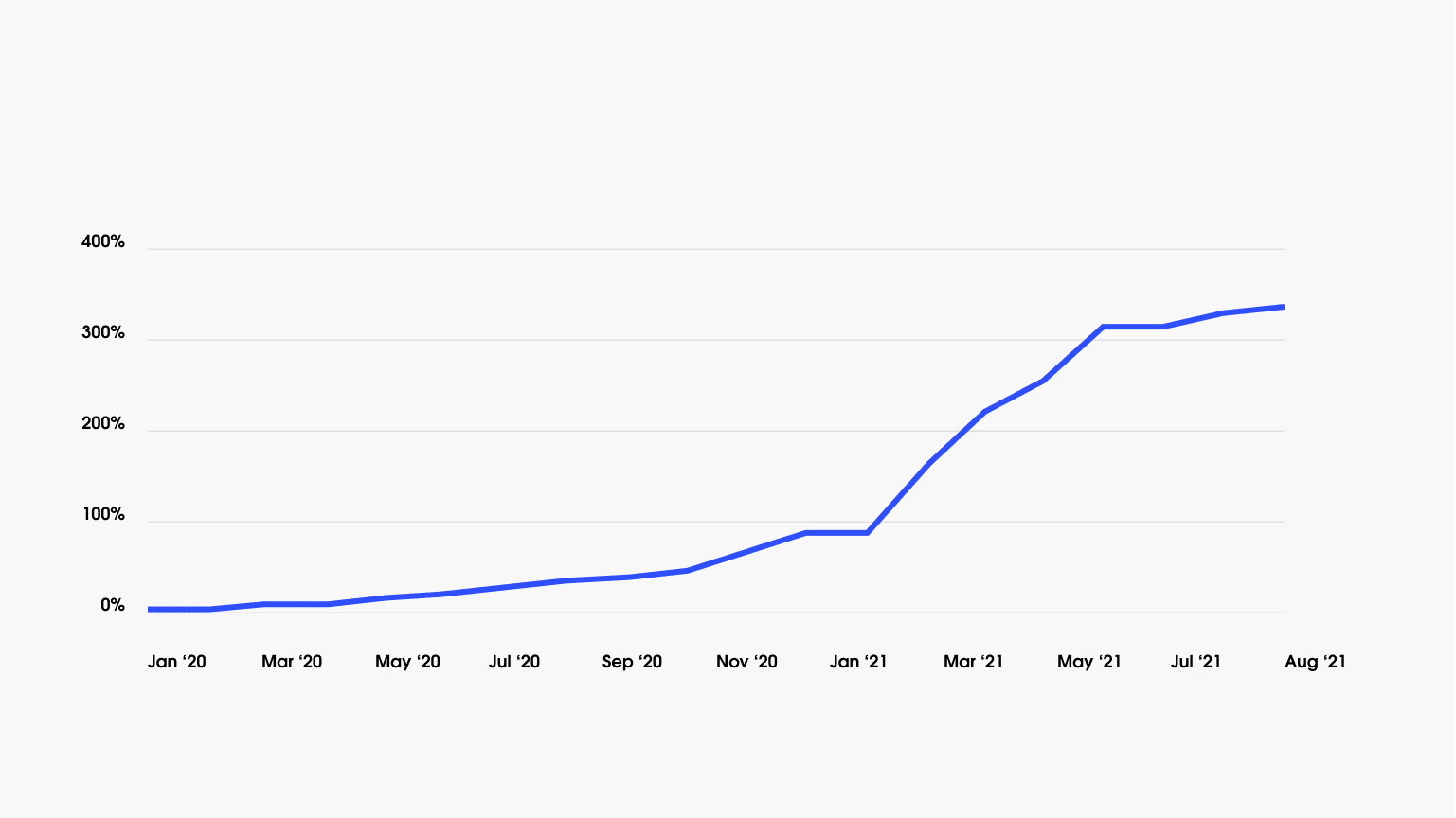 fintech growth