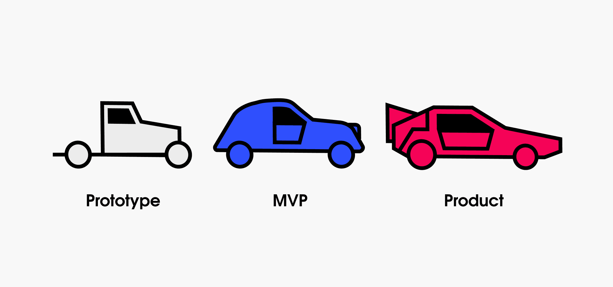 MVP programmeren startup bouwen